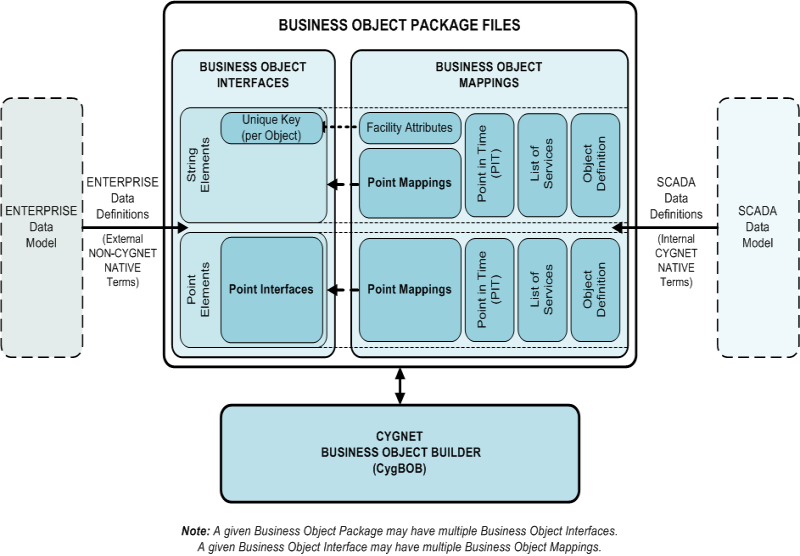 Business Object Package Files Overview